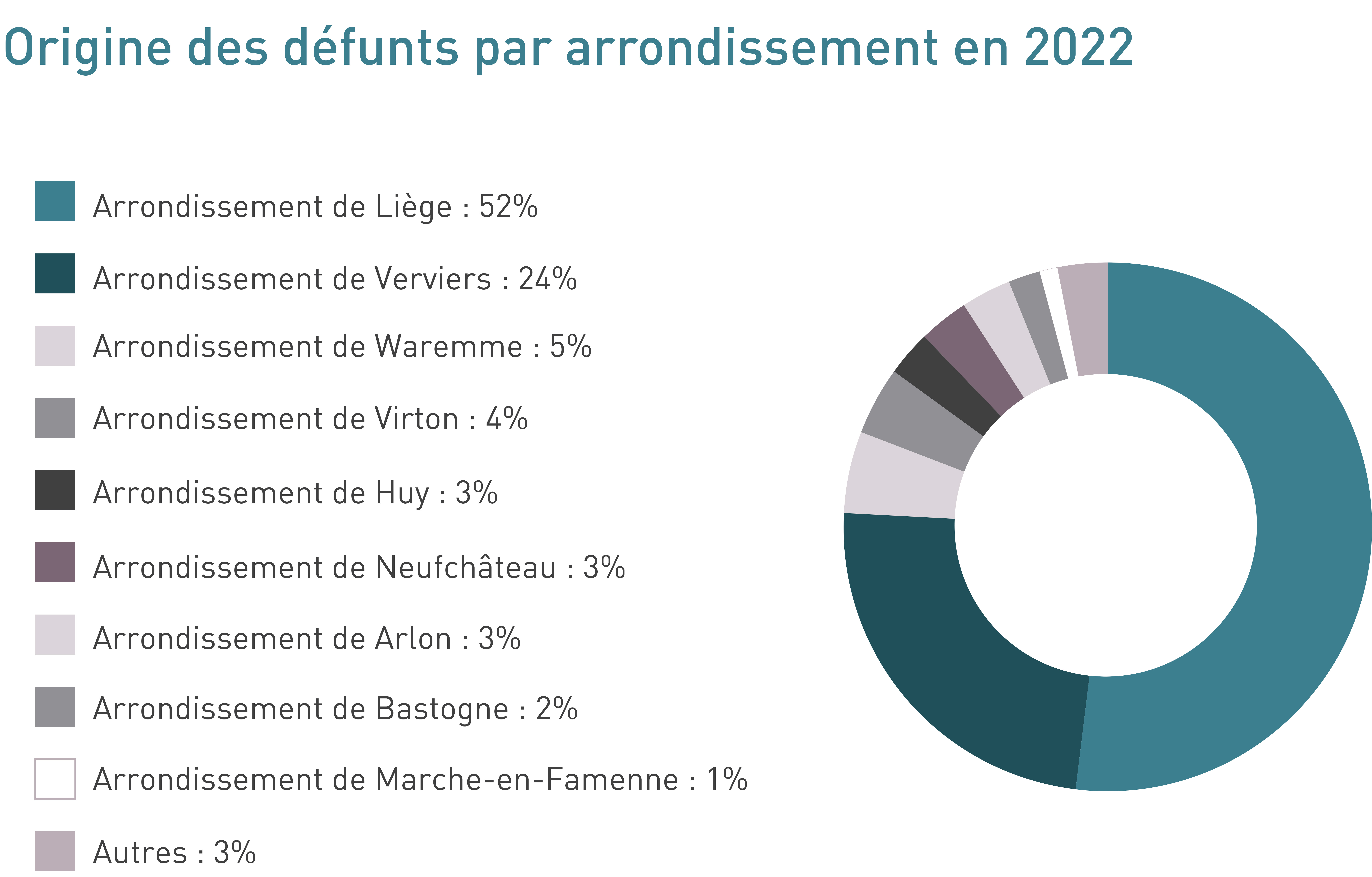 Origine des défunts par arrondissement en 2019 (Province de Liège)