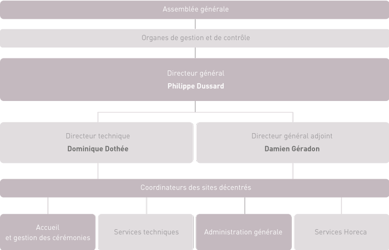 Organigramme